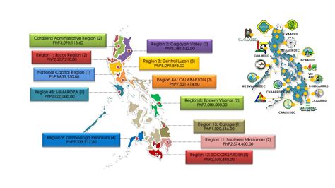 dost ongoing projects|GALING PCAARRD .